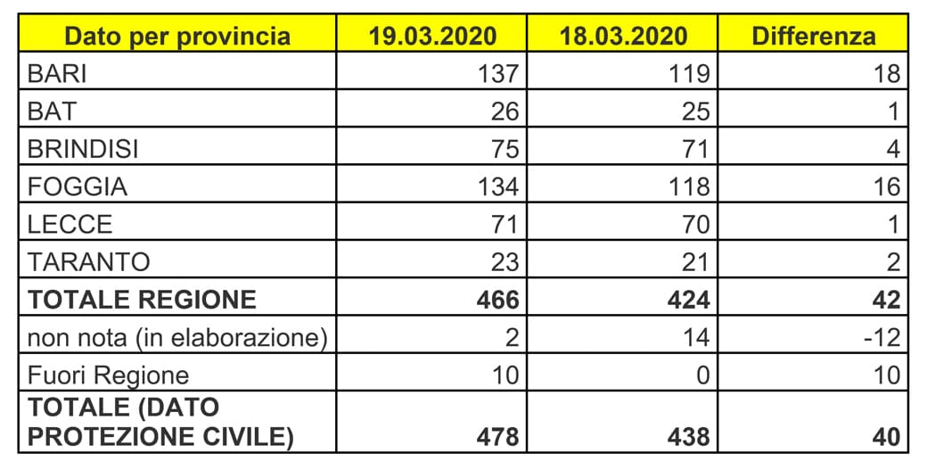 temi bollettino sanitario 19 03 2020