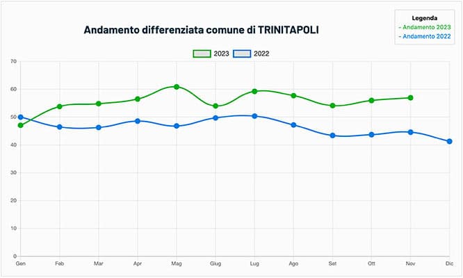 temi dati raccolta