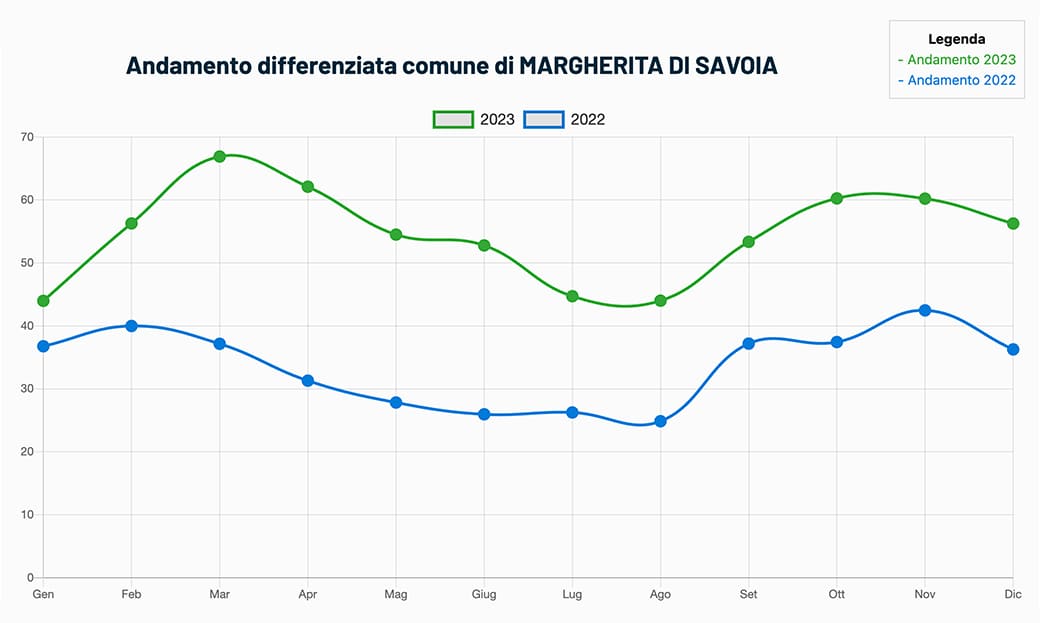 andamento differenziata